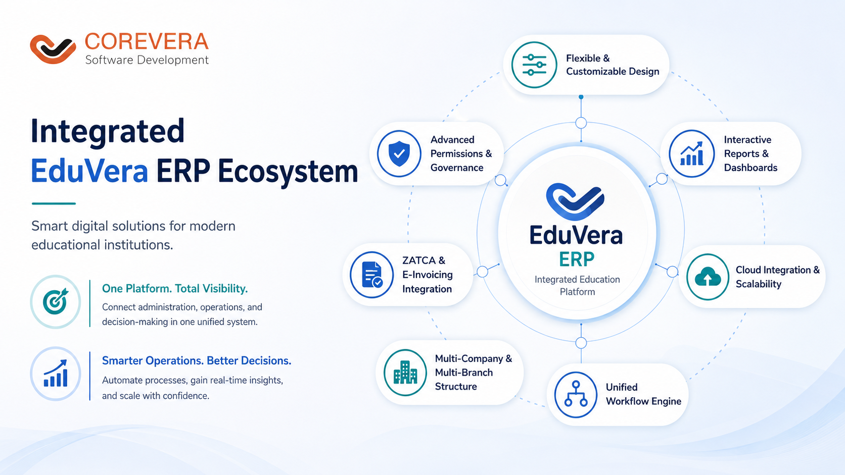 EduVera ERP ecosystem overview